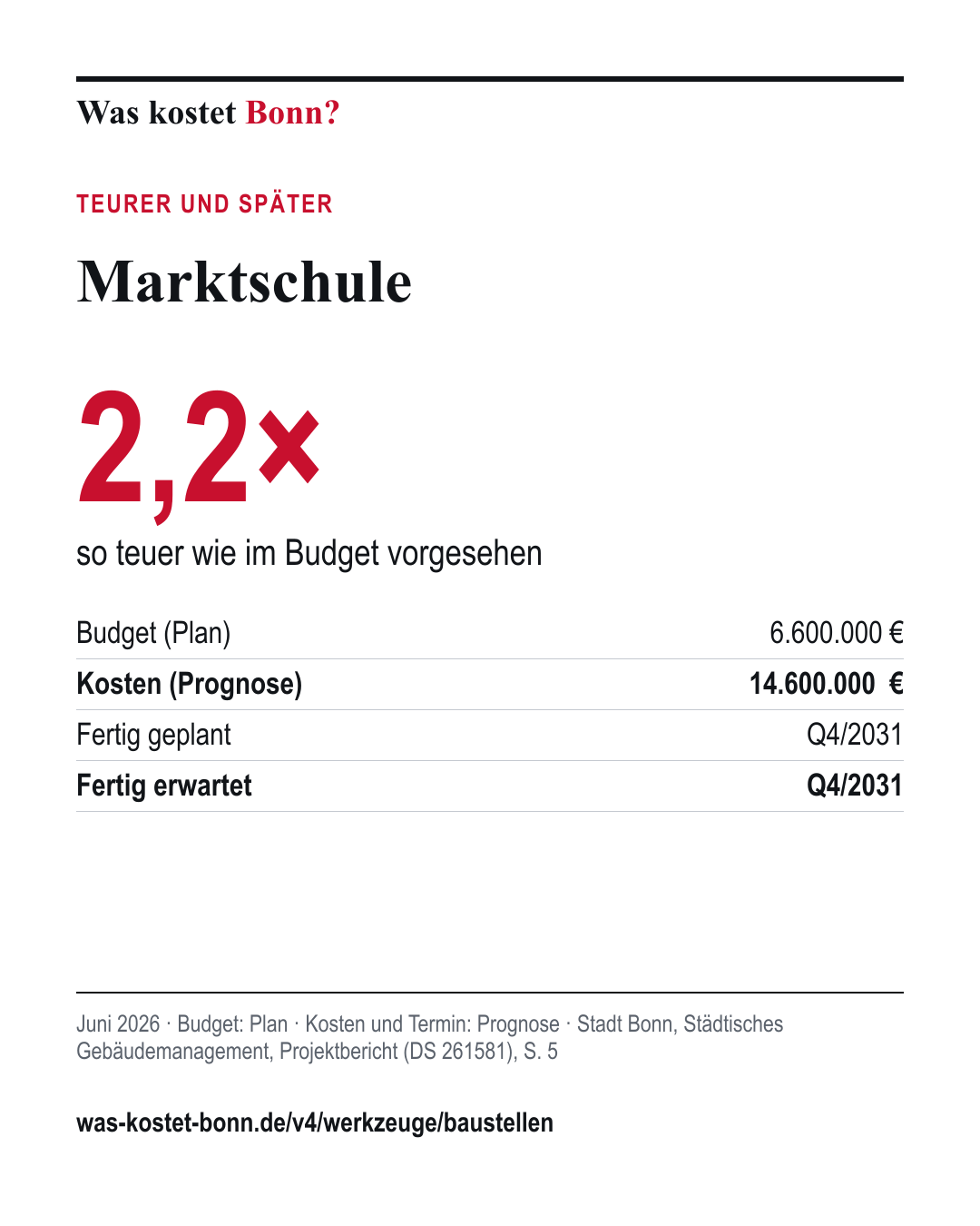 Marktschule: Budget 6.600.000 € (Plan), Kostenprognose 14.600.000 €, Fertigstellung geplant Q4/2031, erwartet Q4/2031. Projektbericht Juni 2026.