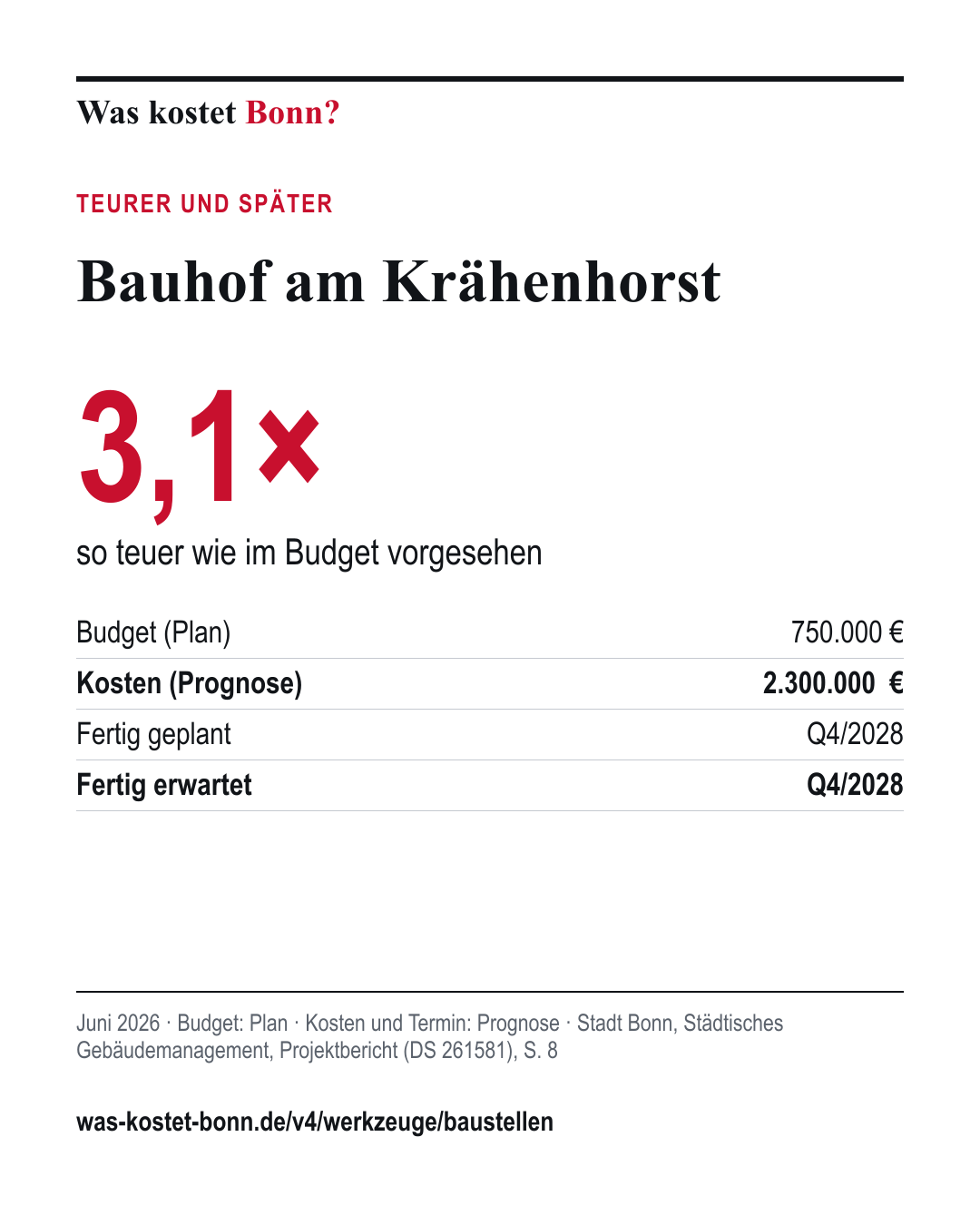 Bauhof am Krähenhorst: Budget 750.000 € (Plan), Kostenprognose 2.300.000 €, Fertigstellung geplant Q4/2028, erwartet Q4/2028. Projektbericht Juni 2026.