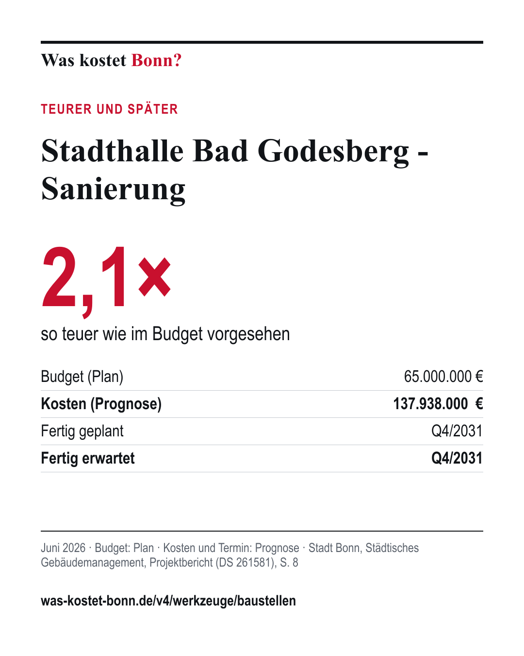 Stadthalle Bad Godesberg - Sanierung: Budget 65.000.000 € (Plan), Kostenprognose 137.938.000 €, Fertigstellung geplant Q4/2031, erwartet Q4/2031. Projektbericht Juni 2026.