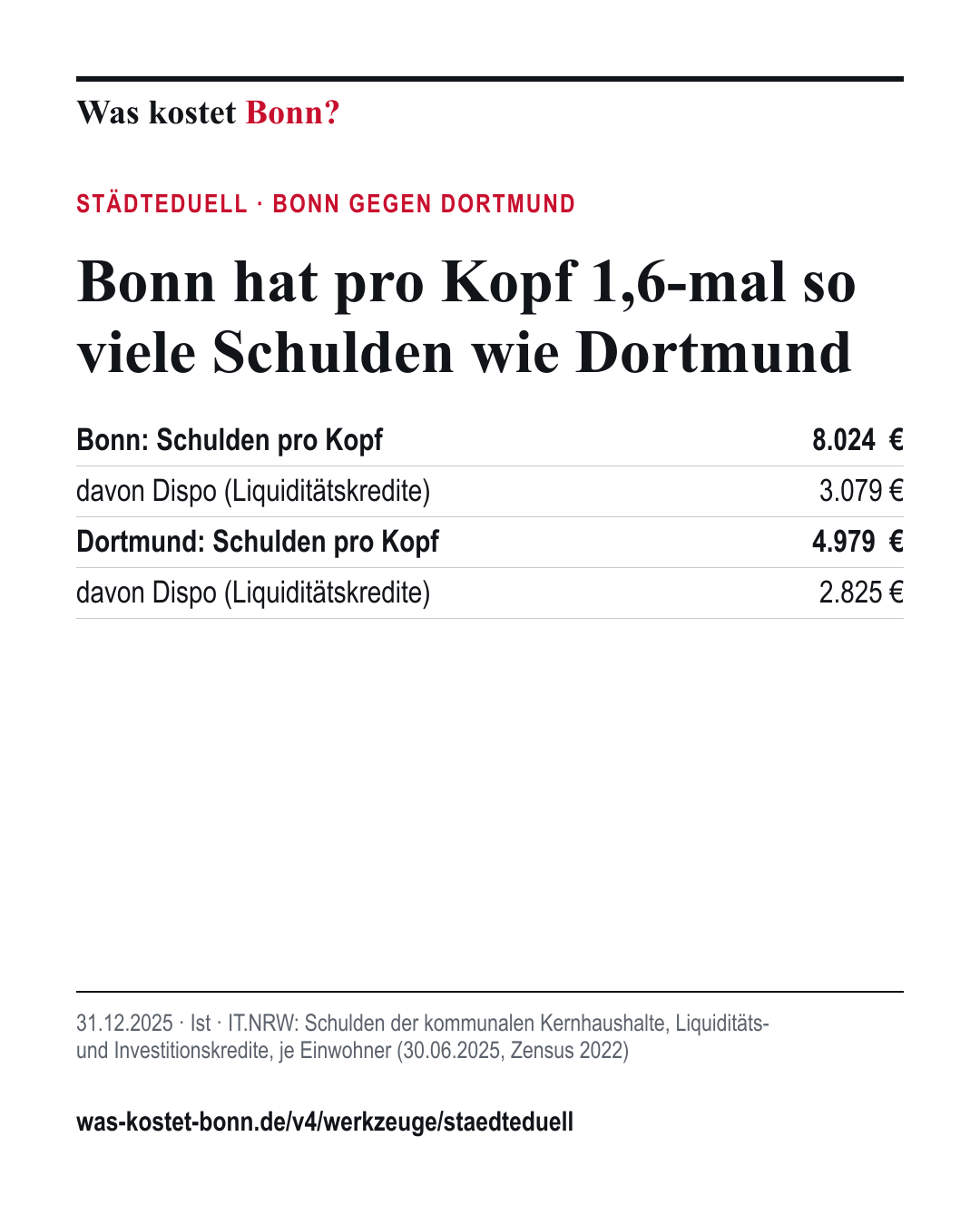 Städteduell Bonn gegen Dortmund: Schulden pro Kopf 8.024 € gegen 4.979 €, Ist 31.12.2025, IT.NRW.