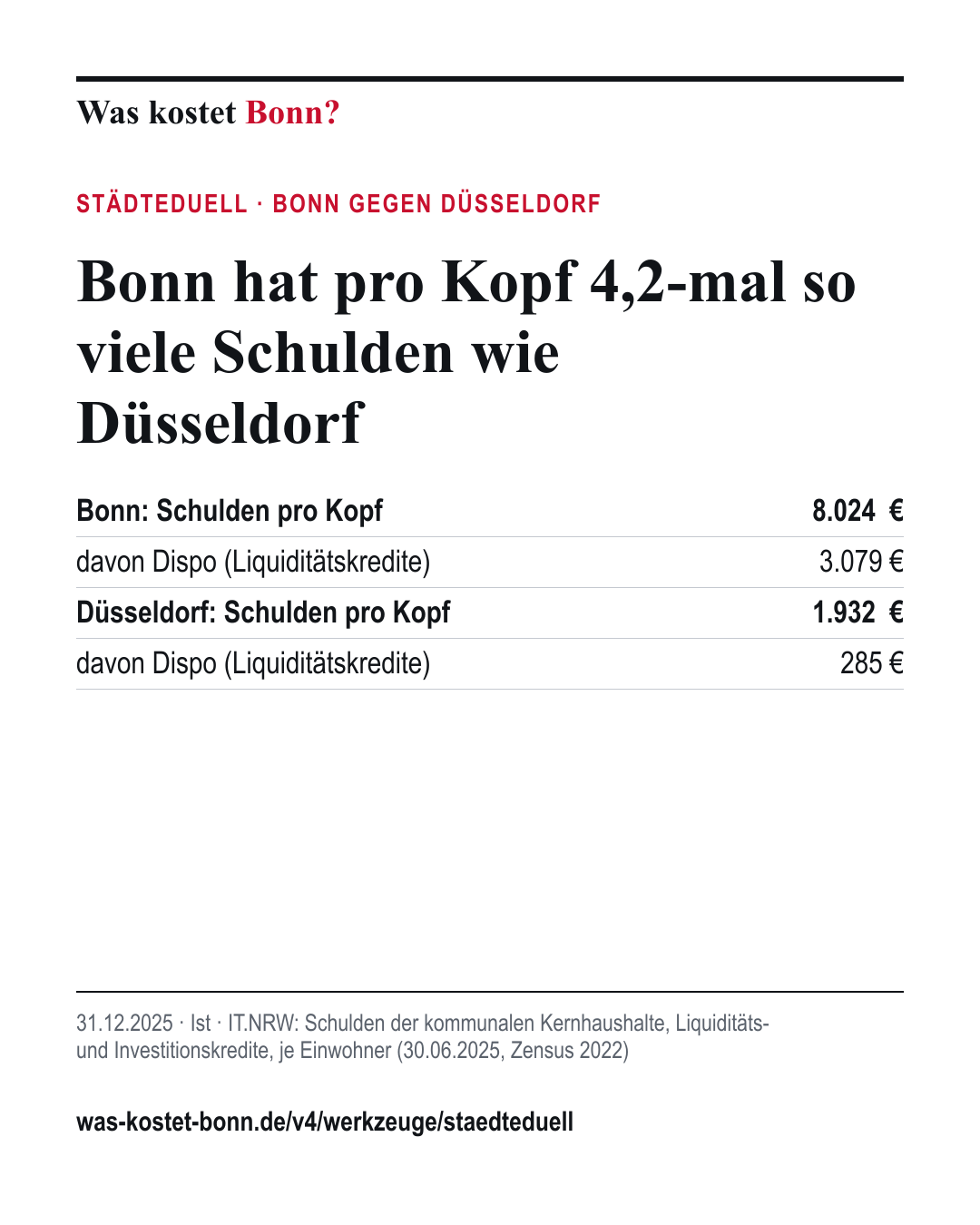 Städteduell Bonn gegen Düsseldorf: Schulden pro Kopf 8.024 € gegen 1.932 €, Ist 31.12.2025, IT.NRW.