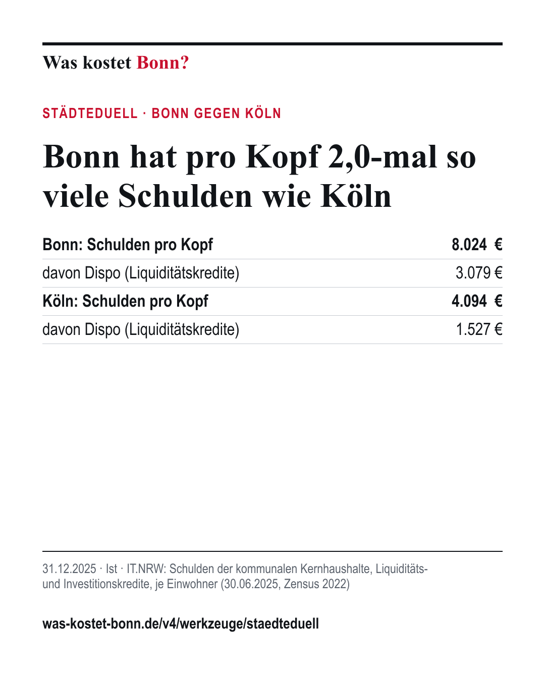 Städteduell Bonn gegen Köln: Schulden pro Kopf 8.024 € gegen 4.094 €, Ist 31.12.2025, IT.NRW.
