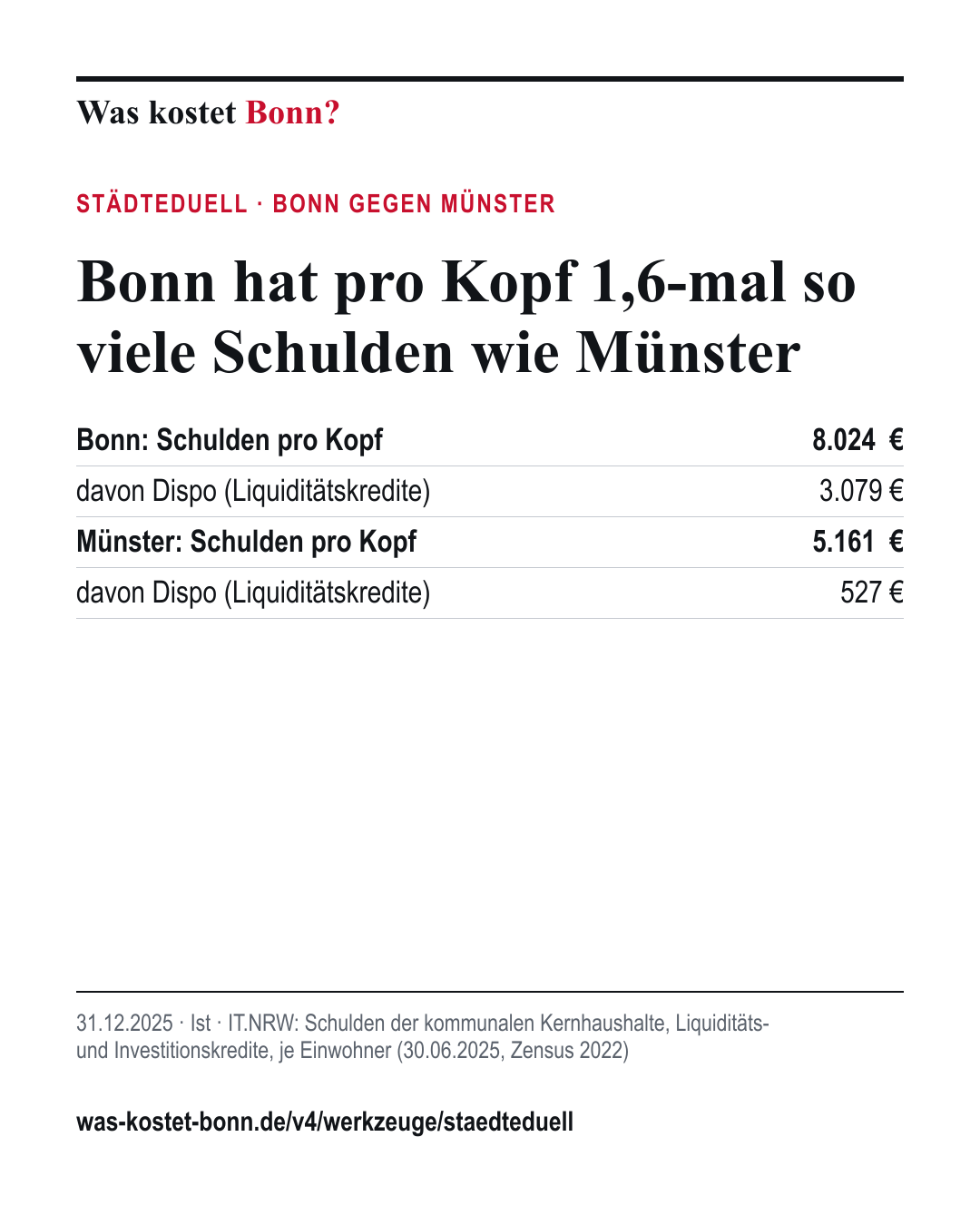 Städteduell Bonn gegen Münster: Schulden pro Kopf 8.024 € gegen 5.161 €, Ist 31.12.2025, IT.NRW.