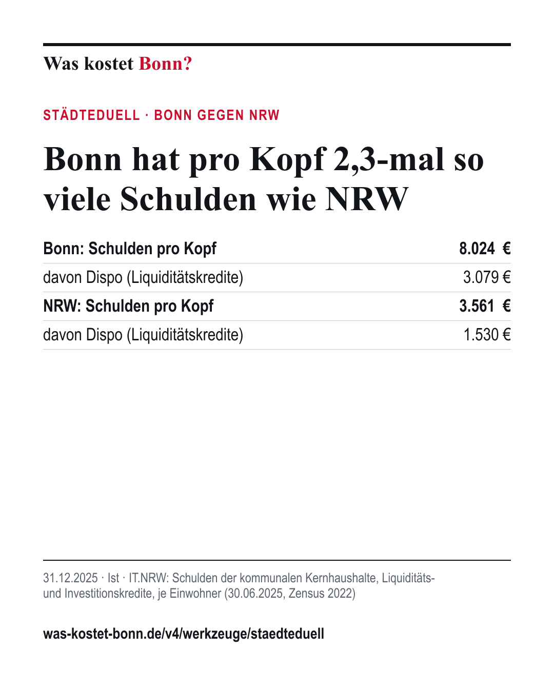 Städteduell Bonn gegen NRW: Schulden pro Kopf 8.024 € gegen 3.561 €, Ist 31.12.2025, IT.NRW.
