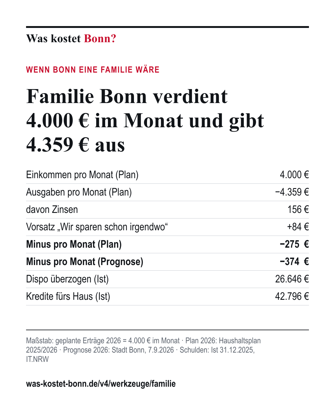 Kassenbon der Familie Bonn: 4.000 € Einkommen, 4.359 € Ausgaben, −275 € Minus im Monat laut Plan 2026, −374 € laut Prognose, 26.646 € Dispo (Ist 31.12.2025).