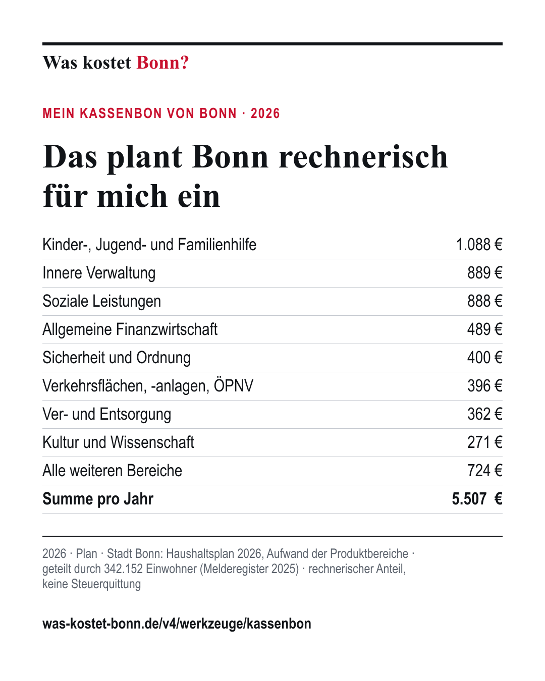 Kassenbon von Bonn für 1 Person: 5.507 € Planaufwand 2026 pro Jahr, aufgeteilt nach Aufgabenbereichen.