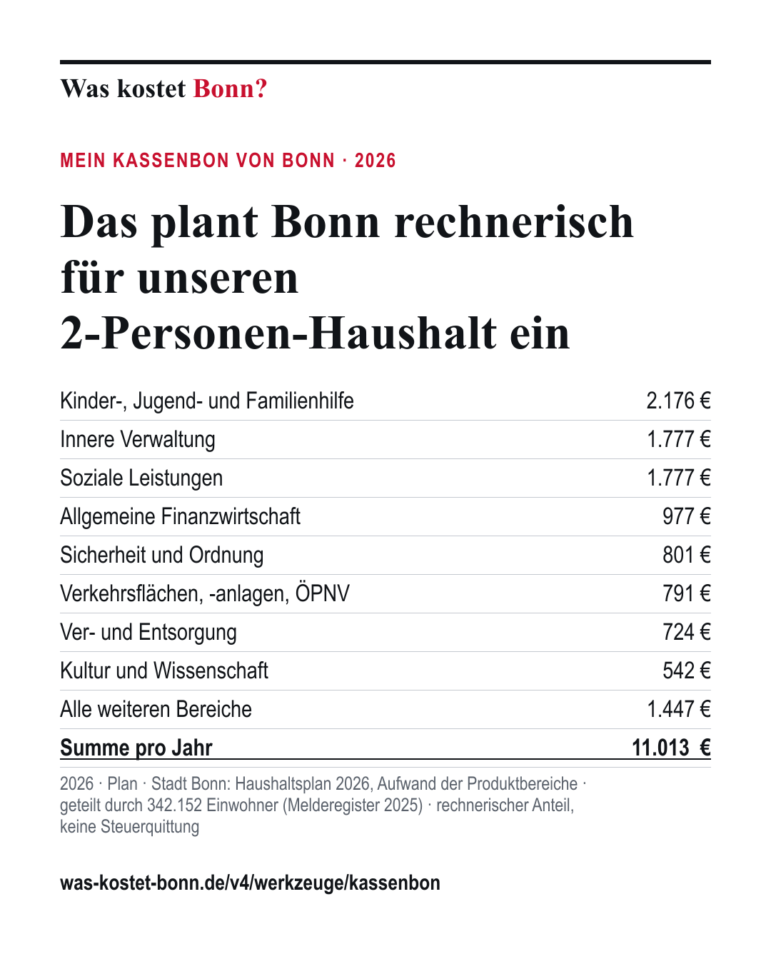 Kassenbon von Bonn für 2 Personen: 11.013 € Planaufwand 2026 pro Jahr, aufgeteilt nach Aufgabenbereichen.