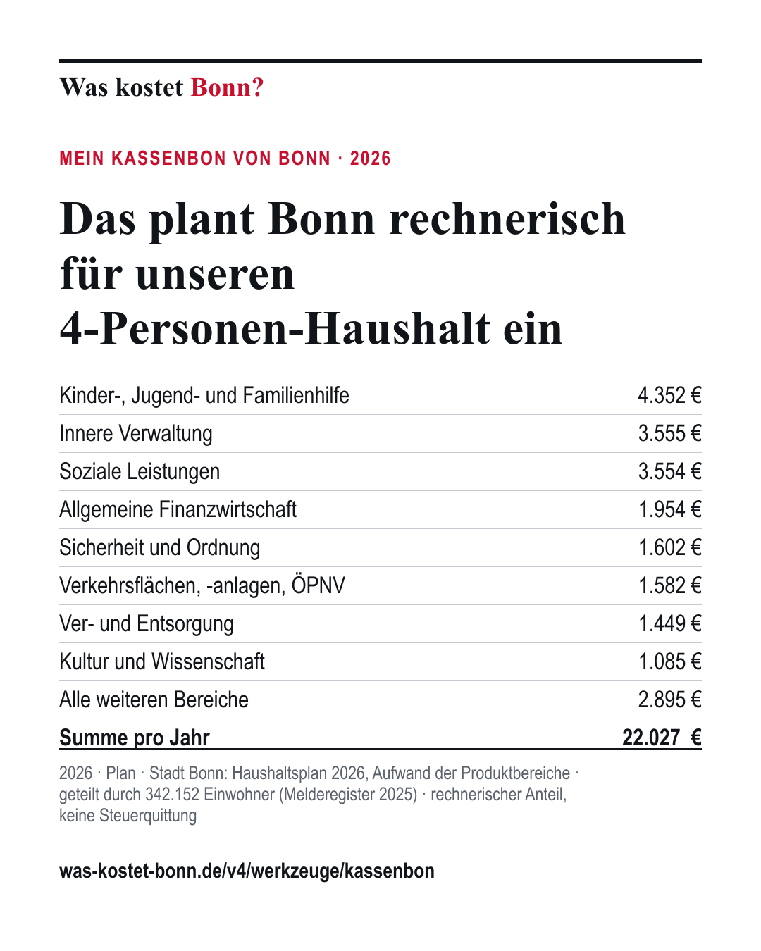 Kassenbon von Bonn für 4 Personen: 22.027 € Planaufwand 2026 pro Jahr, aufgeteilt nach Aufgabenbereichen.