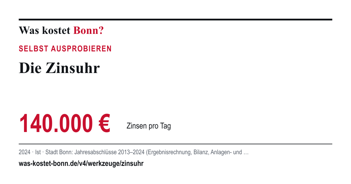 Die Zinsuhr: 140.000 € Zinsen pro Tag, 2024 · Ist · Stadt Bonn: Jahresabschlüsse 2013–2024 (Ergebnisrechnung, Bilanz, Anlagen- und Verbindlichkeitenspiegel).