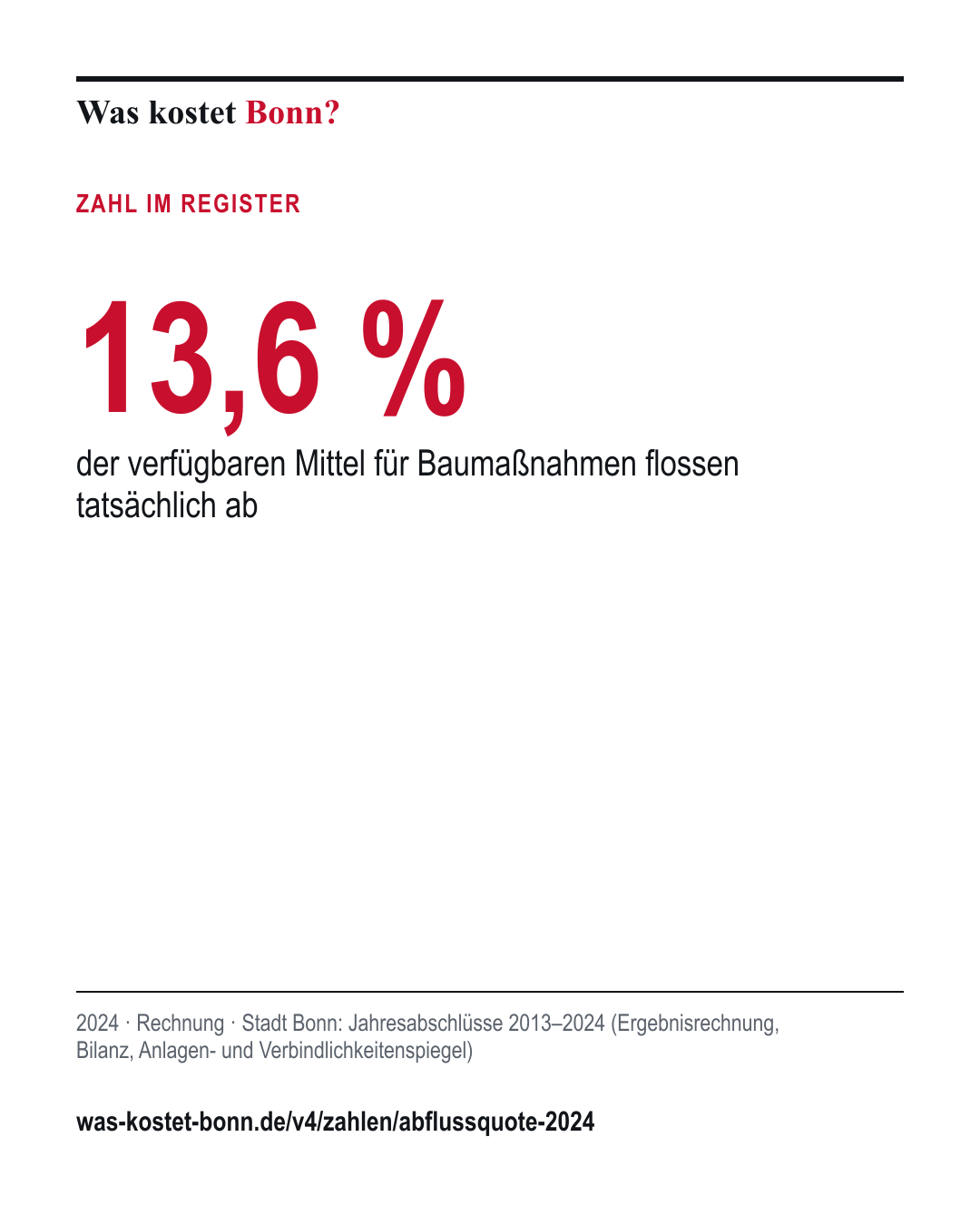 13,6 %: der verfügbaren Mittel für Baumaßnahmen flossen tatsächlich ab. 2024, Rechnung, Quelle Stadt Bonn.