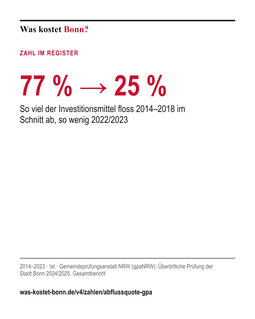 77 % → 25 %: So viel der Investitionsmittel floss 2014–2018 im Schnitt ab, so wenig 2022/2023. 2014–2023, Ist, Quelle Gemeindeprüfungsanstalt NRW (gpaNRW).