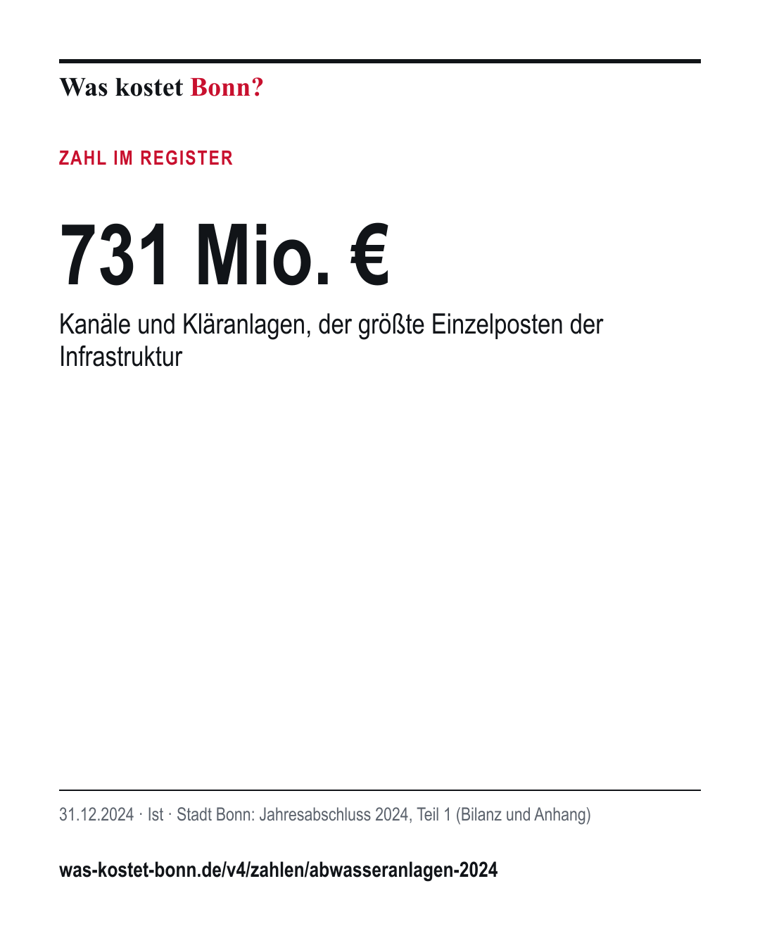 731 Mio. €: Kanäle und Kläranlagen, der größte Einzelposten der Infrastruktur. 31.12.2024, Ist, Quelle Stadt Bonn.