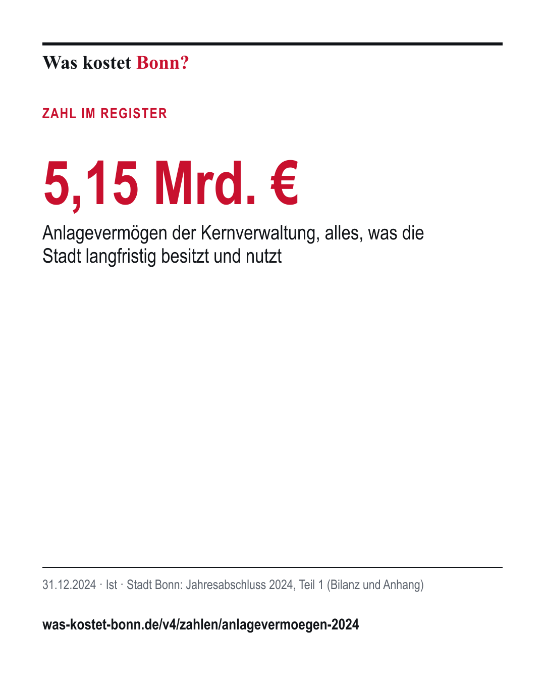 5,15 Mrd. €: Anlagevermögen der Kernverwaltung, alles, was die Stadt langfristig besitzt und nutzt. 31.12.2024, Ist, Quelle Stadt Bonn.