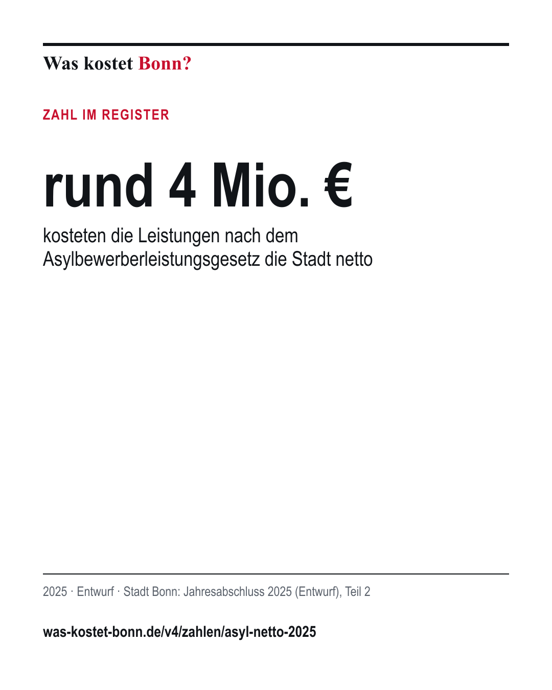 rund 4 Mio. €: kosteten die Leistungen nach dem Asylbewerberleistungsgesetz die Stadt netto. 2025, Entwurf, Quelle Stadt Bonn.