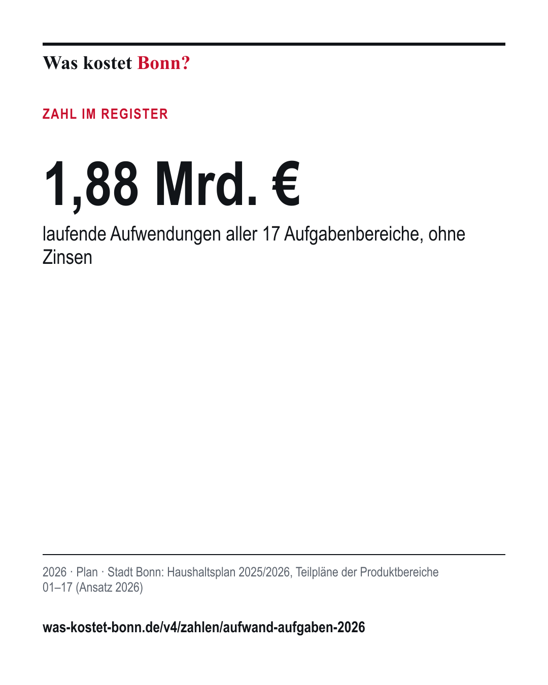 1,88 Mrd. €: laufende Aufwendungen aller 17 Aufgabenbereiche, ohne Zinsen. 2026, Plan, Quelle Stadt Bonn.