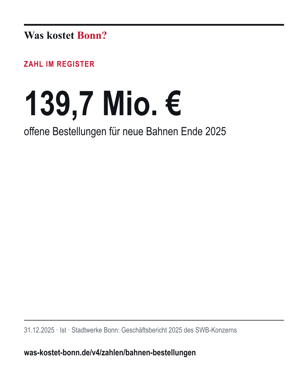 139,7 Mio. €: offene Bestellungen für neue Bahnen Ende 2025. 31.12.2025, Ist, Quelle Stadtwerke Bonn.