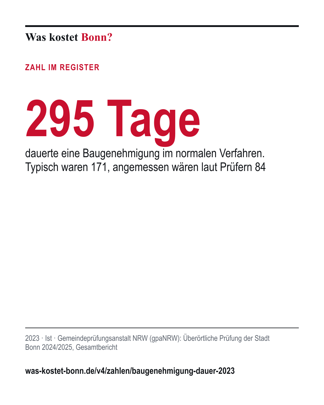 295 Tage: dauerte eine Baugenehmigung im normalen Verfahren. Typisch waren 171, angemessen wären laut Prüfern 84. 2023, Ist, Quelle Gemeindeprüfungsanstalt NRW (gpaNRW).