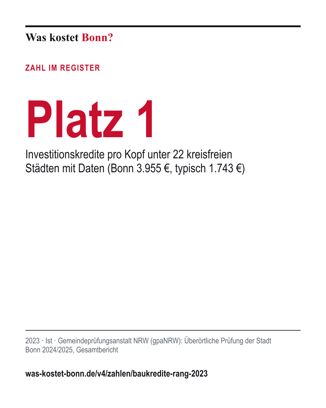 Platz 1: Investitionskredite pro Kopf unter 22 kreisfreien Städten mit Daten (Bonn 3.955 €, typisch 1.743 €). 2023, Ist, Quelle Gemeindeprüfungsanstalt NRW (gpaNRW).