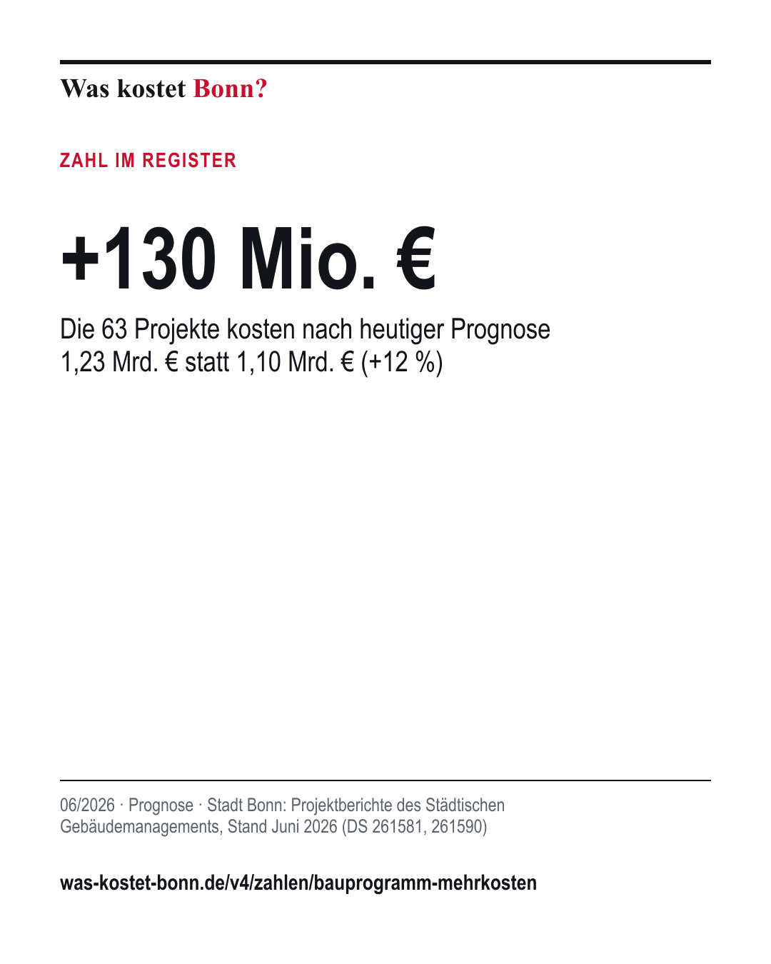 +130 Mio. €: Die 63 Projekte kosten nach heutiger Prognose 1,23 Mrd. € statt 1,10 Mrd. € (+12 %). 06/2026, Prognose, Quelle Stadt Bonn.