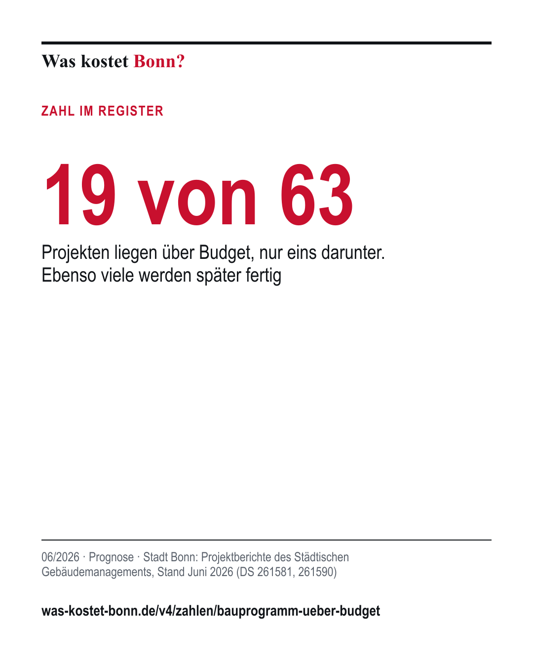 19 von 63: Projekten liegen über Budget, nur eins darunter. Ebenso viele werden später fertig. 06/2026, Prognose, Quelle Stadt Bonn.