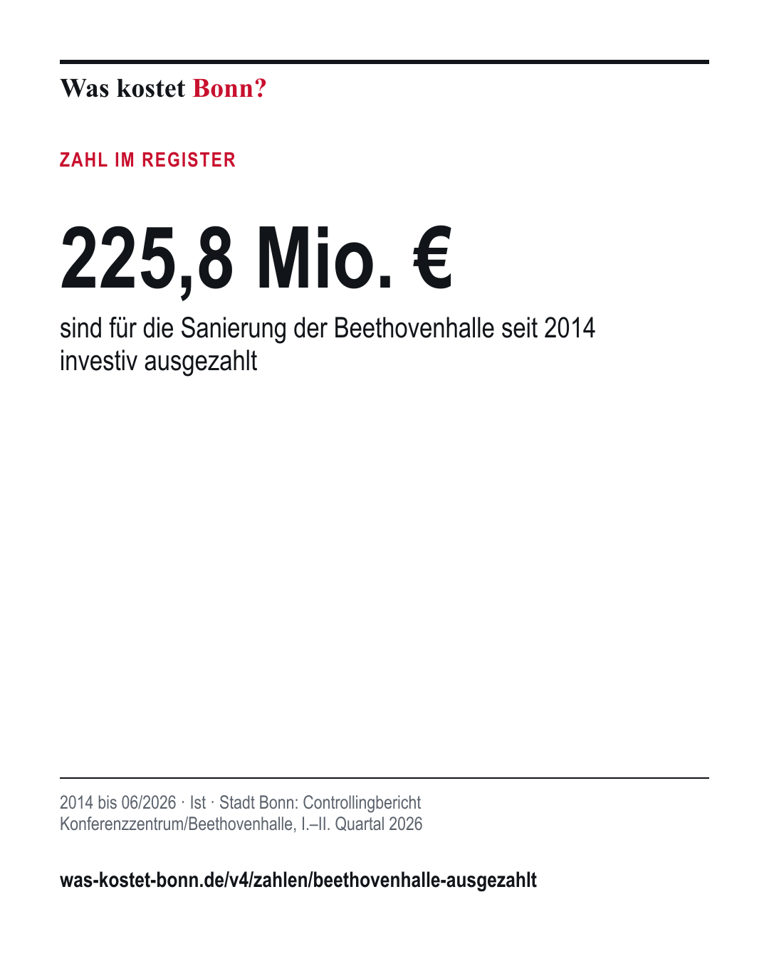 225,8 Mio. €: sind für die Sanierung der Beethovenhalle seit 2014 investiv ausgezahlt. 2014 bis 06/2026, Ist, Quelle Stadt Bonn.