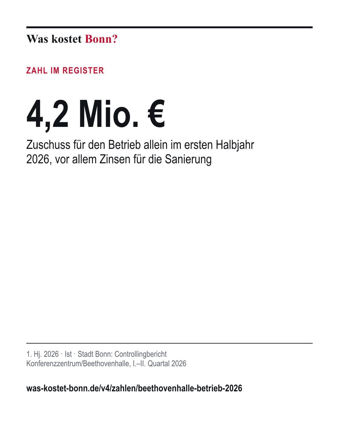 4,2 Mio. €: Zuschuss für den Betrieb allein im ersten Halbjahr 2026, vor allem Zinsen für die Sanierung. 1. Hj. 2026, Ist, Quelle Stadt Bonn.