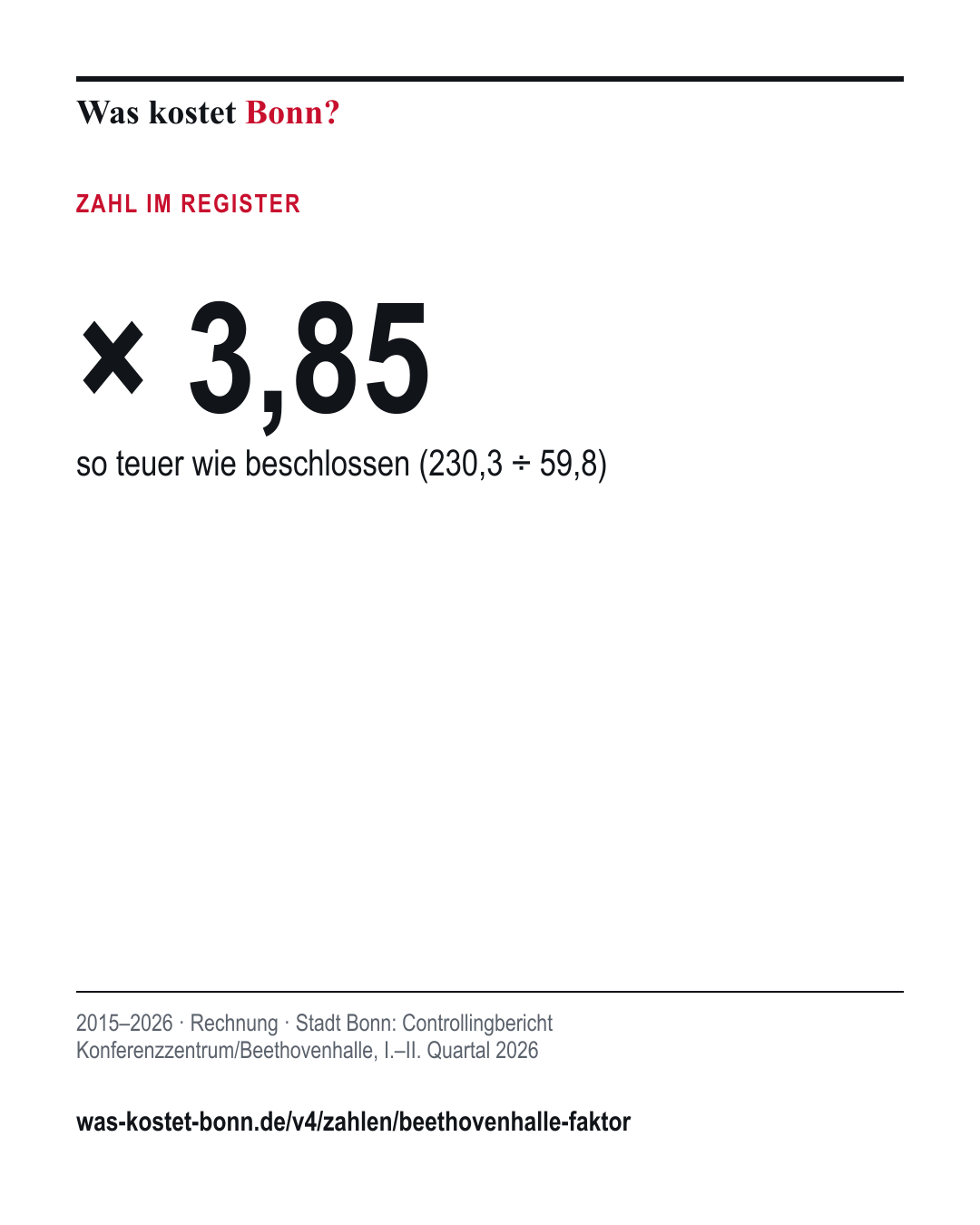 × 3,85: so teuer wie beschlossen (230,3 ÷ 59,8). 2015–2026, Rechnung, Quelle Stadt Bonn.