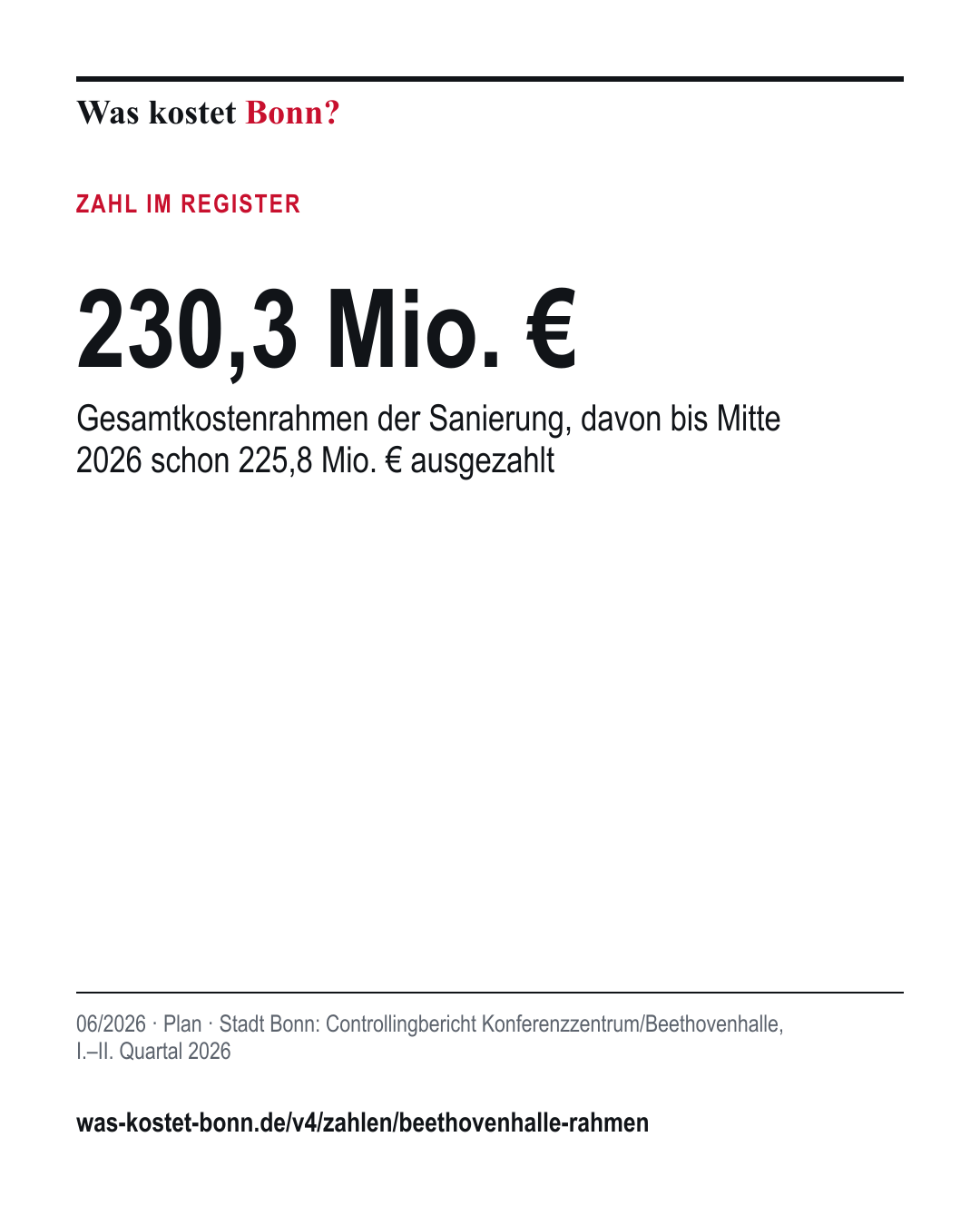230,3 Mio. €: Gesamtkostenrahmen der Sanierung, davon bis Mitte 2026 schon 225,8 Mio. € ausgezahlt. 06/2026, Plan, Quelle Stadt Bonn.