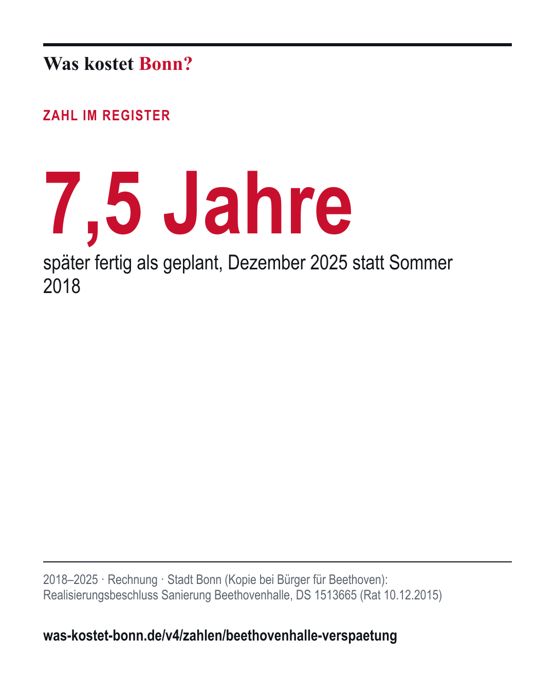 7,5 Jahre: später fertig als geplant, Dezember 2025 statt Sommer 2018. 2018–2025, Rechnung, Quelle Stadt Bonn (Kopie bei Bürger für Beethoven).