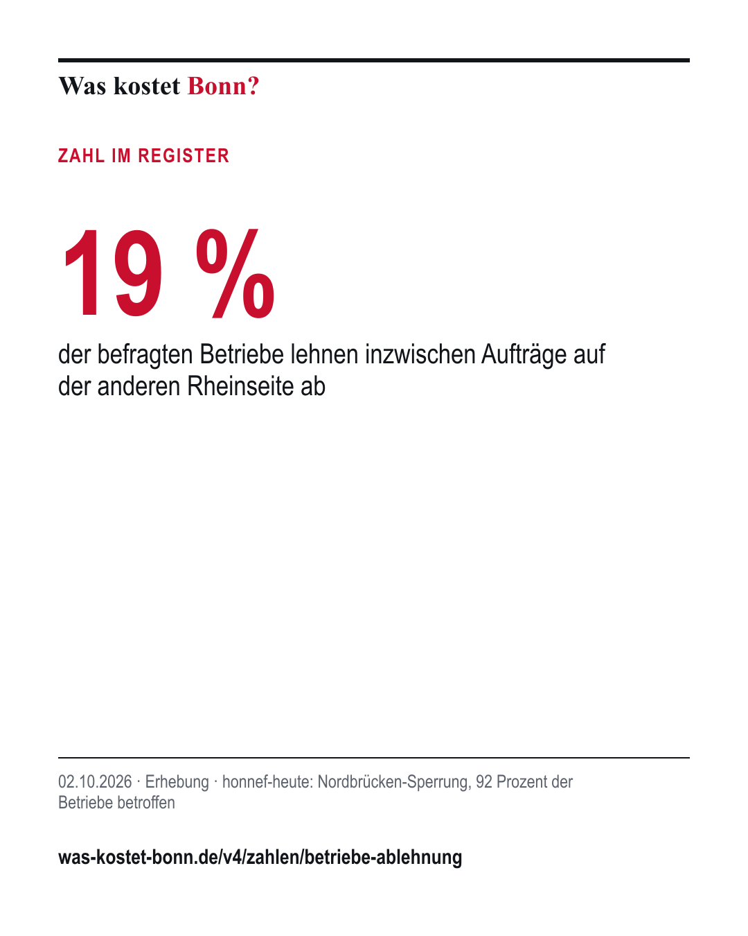 19 %: der befragten Betriebe lehnen inzwischen Aufträge auf der anderen Rheinseite ab. 02.10.2026, Erhebung, Quelle honnef-heute.