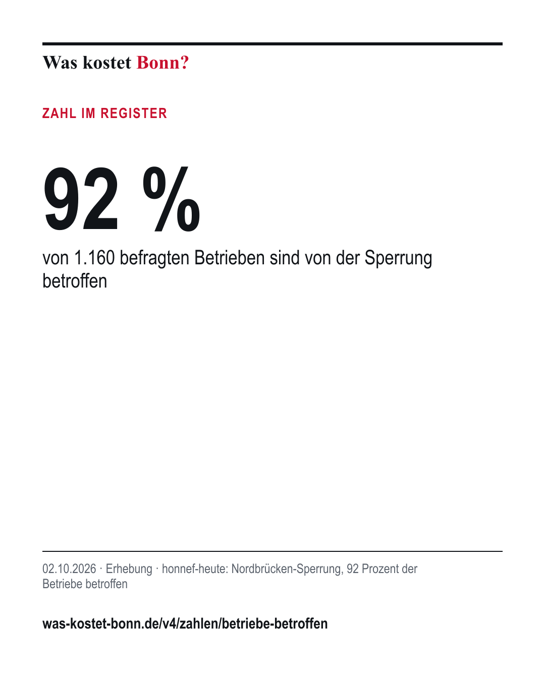 92 %: von 1.160 befragten Betrieben sind von der Sperrung betroffen. 02.10.2026, Erhebung, Quelle honnef-heute.