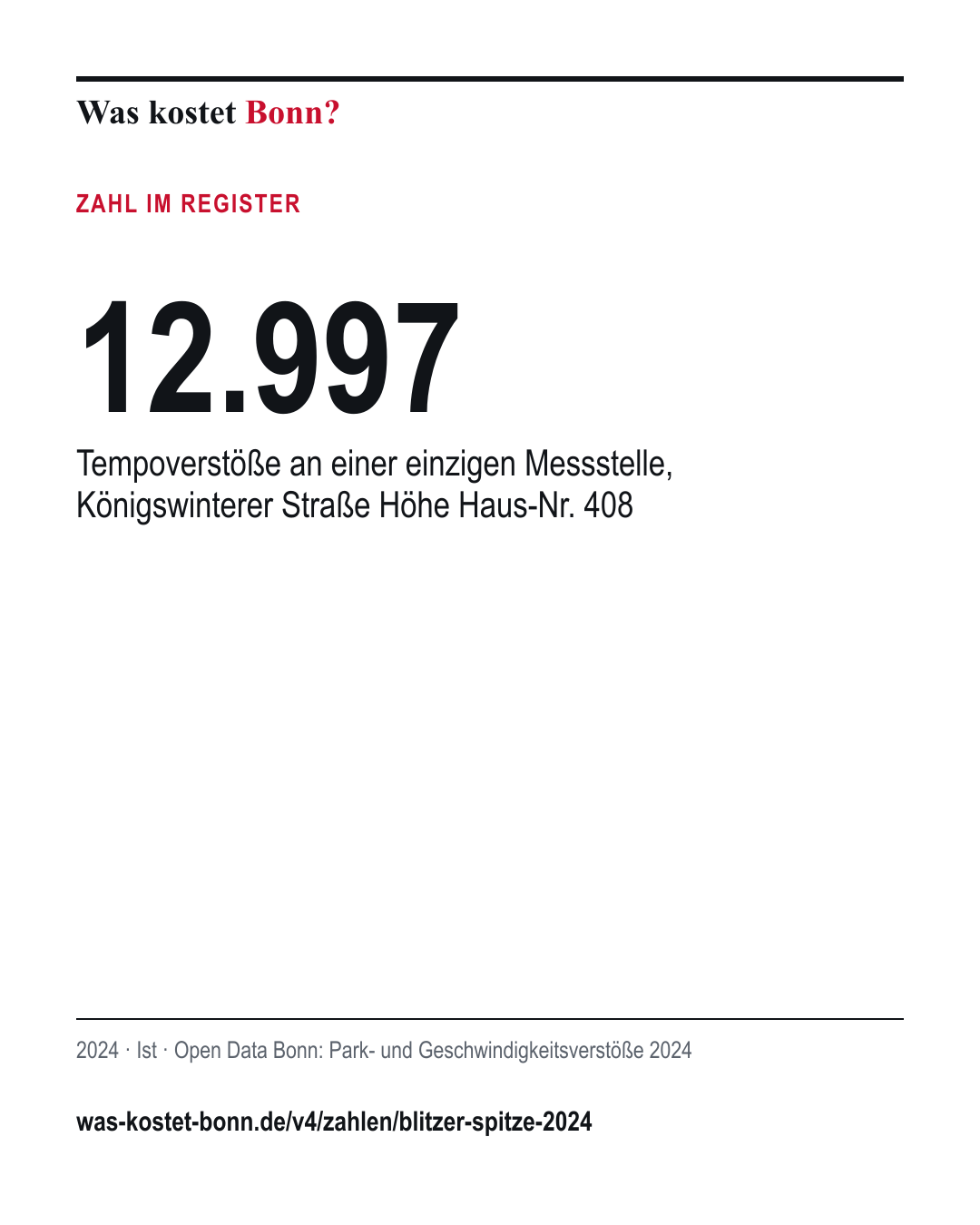 12.997: Tempoverstöße an einer einzigen Messstelle, Königswinterer Straße Höhe Haus-Nr. 408. 2024, Ist, Quelle Open Data Bonn.