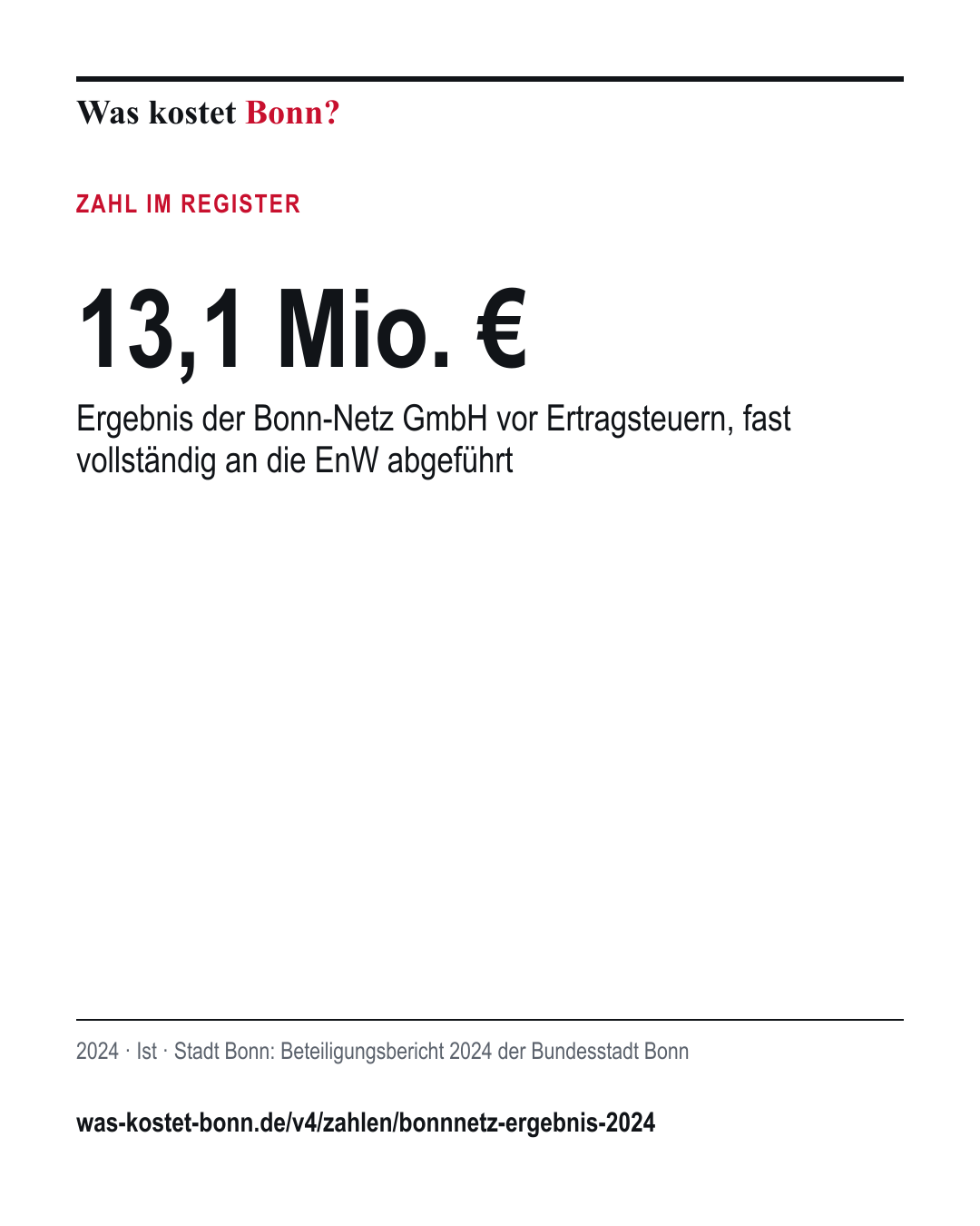 13,1 Mio. €: Ergebnis der Bonn-Netz GmbH vor Ertragsteuern, fast vollständig an die EnW abgeführt. 2024, Ist, Quelle Stadt Bonn.