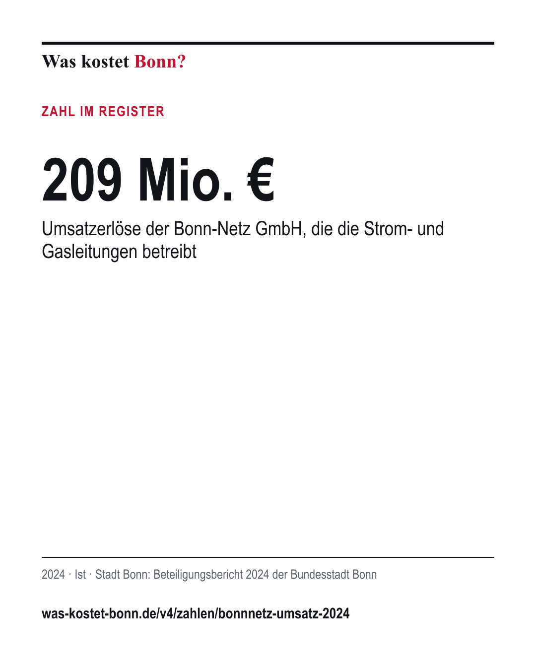 209 Mio. €: Umsatzerlöse der Bonn-Netz GmbH, die die Strom- und Gasleitungen betreibt. 2024, Ist, Quelle Stadt Bonn.