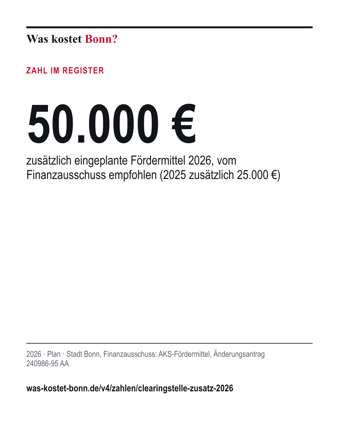 50.000 €: zusätzlich eingeplante Fördermittel 2026, vom Finanzausschuss empfohlen (2025 zusätzlich 25.000 €). 2026, Plan, Quelle Stadt Bonn, Finanzausschuss.
