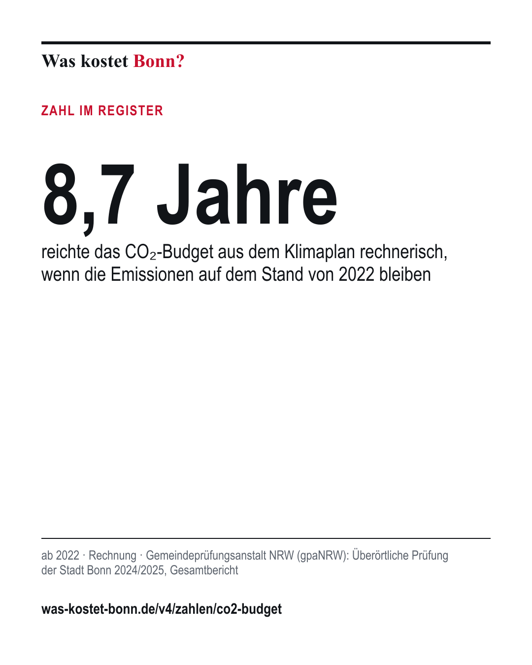 8,7 Jahre: reichte das CO₂-Budget aus dem Klimaplan rechnerisch, wenn die Emissionen auf dem Stand von 2022 bleiben. ab 2022, Rechnung, Quelle Gemeindeprüfungsanstalt NRW (gpaNRW).