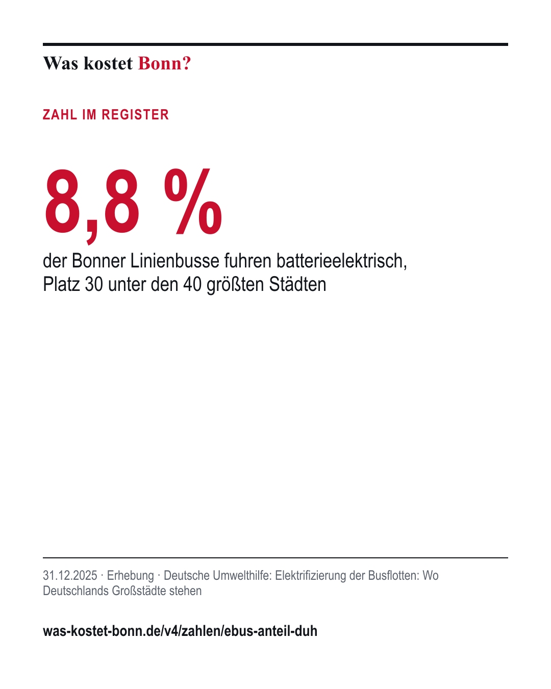 8,8 %: der Bonner Linienbusse fuhren batterieelektrisch, Platz 30 unter den 40 größten Städten. 31.12.2025, Erhebung, Quelle Deutsche Umwelthilfe.