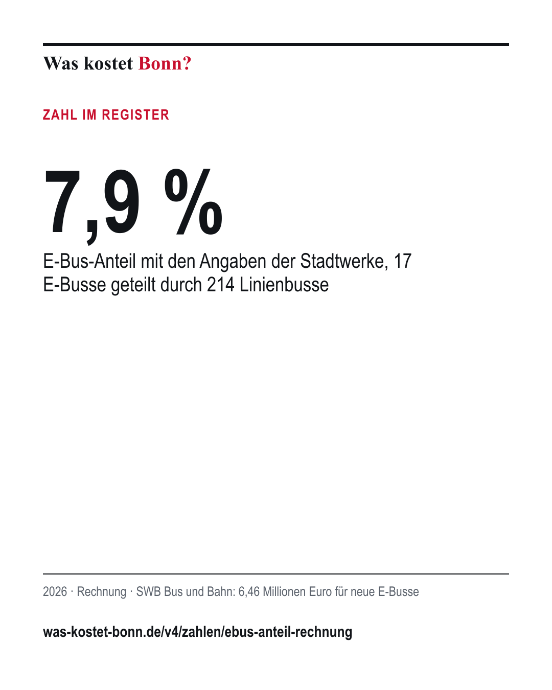 7,9 %: E-Bus-Anteil mit den Angaben der Stadtwerke, 17 E-Busse geteilt durch 214 Linienbusse. 2026, Rechnung, Quelle SWB Bus und Bahn.