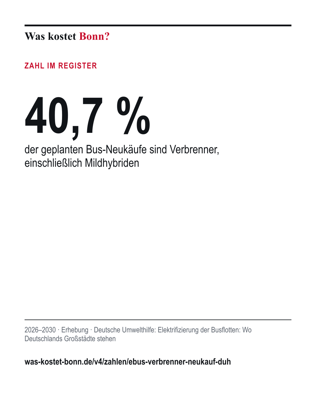 40,7 %: der geplanten Bus-Neukäufe sind Verbrenner, einschließlich Mildhybriden. 2026–2030, Erhebung, Quelle Deutsche Umwelthilfe.