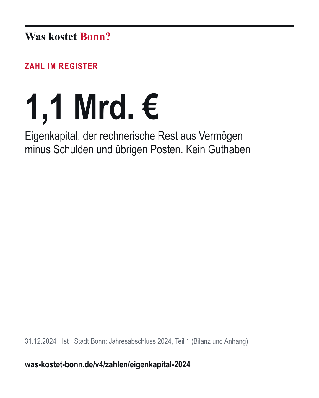 1,1 Mrd. €: Eigenkapital, der rechnerische Rest aus Vermögen minus Schulden und übrigen Posten. Kein Guthaben. 31.12.2024, Ist, Quelle Stadt Bonn.