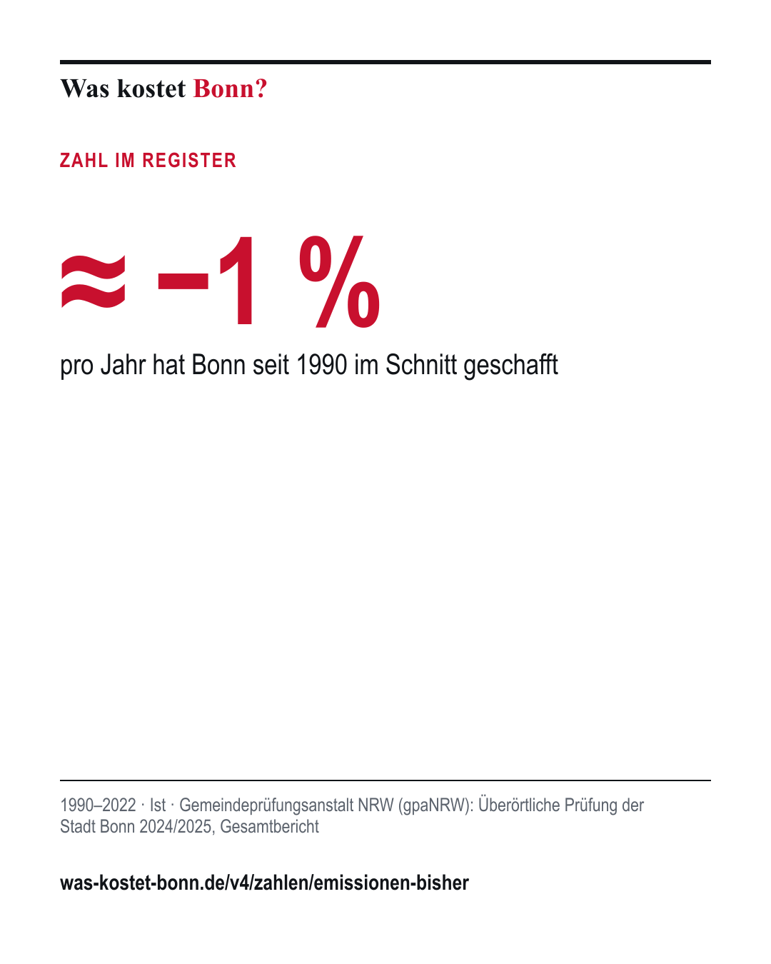 ≈ −1 %: pro Jahr hat Bonn seit 1990 im Schnitt geschafft. 1990–2022, Ist, Quelle Gemeindeprüfungsanstalt NRW (gpaNRW).
