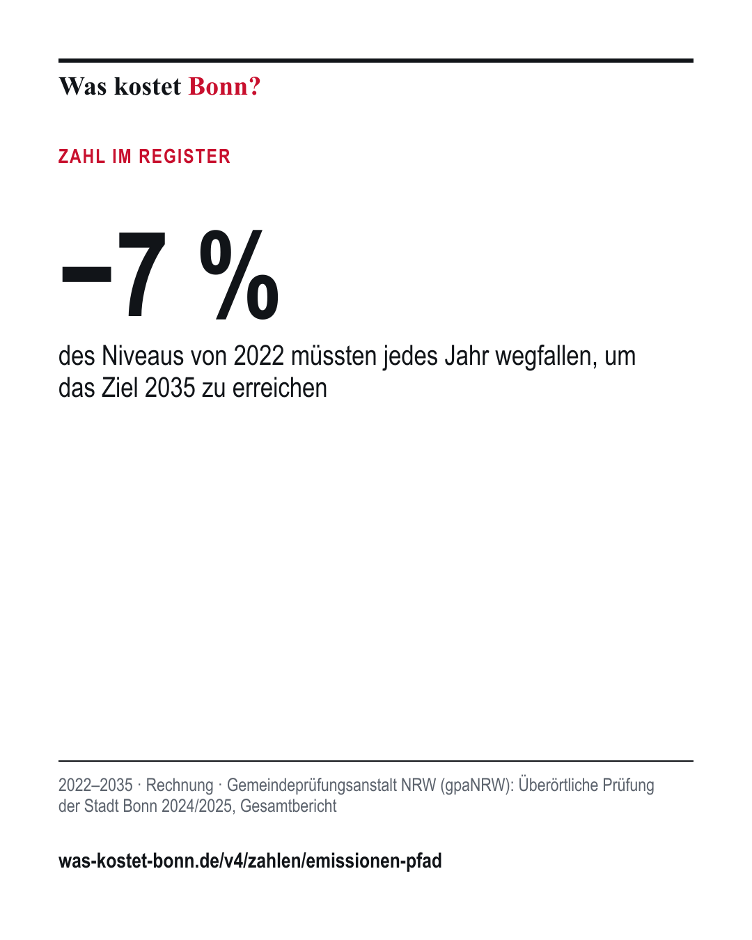 −7 %: des Niveaus von 2022 müssten jedes Jahr wegfallen, um das Ziel 2035 zu erreichen. 2022–2035, Rechnung, Quelle Gemeindeprüfungsanstalt NRW (gpaNRW).
