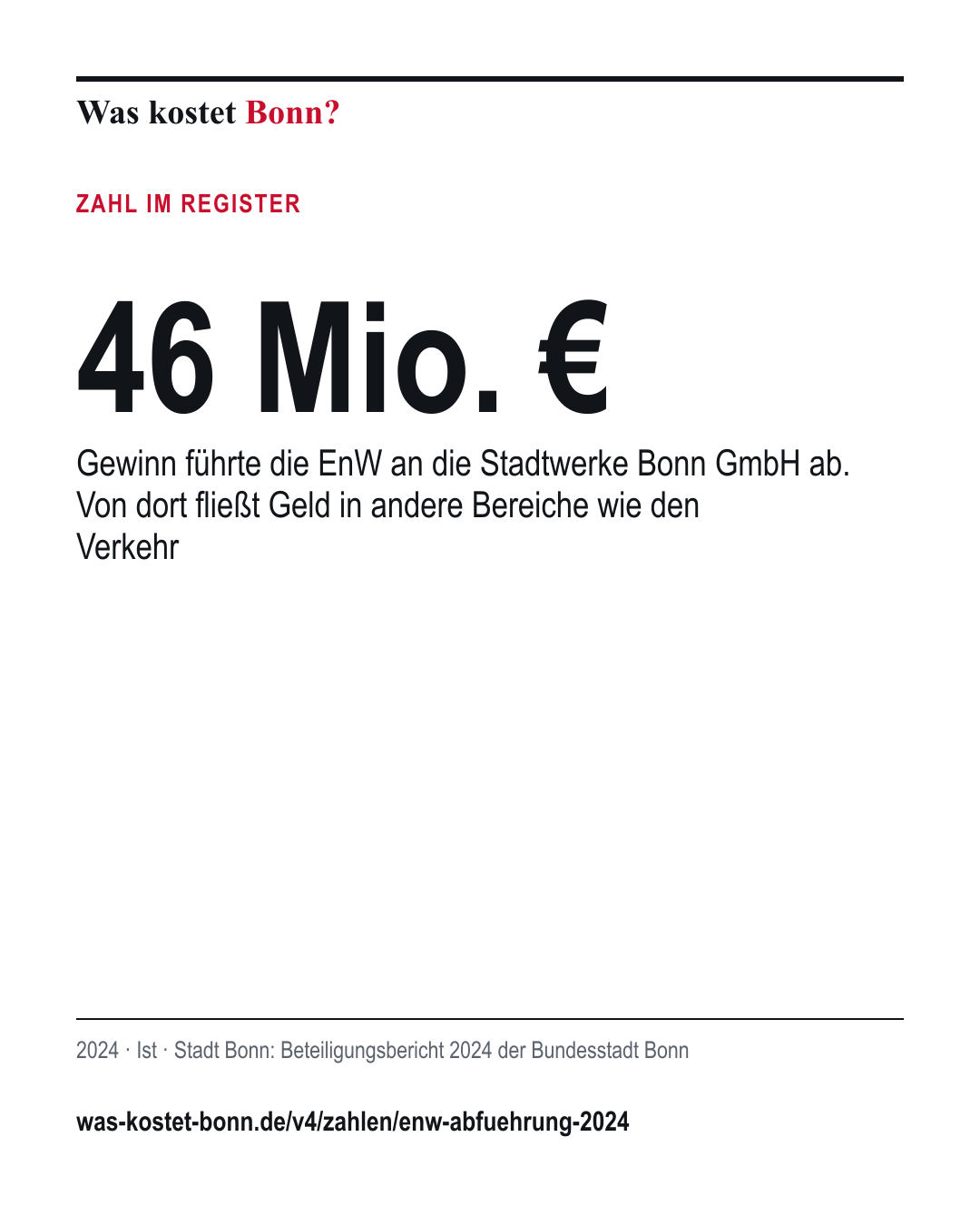 46 Mio. €: Gewinn führte die EnW an die Stadtwerke Bonn GmbH ab. Von dort fließt Geld in andere Bereiche wie den Verkehr. 2024, Ist, Quelle Stadt Bonn.
