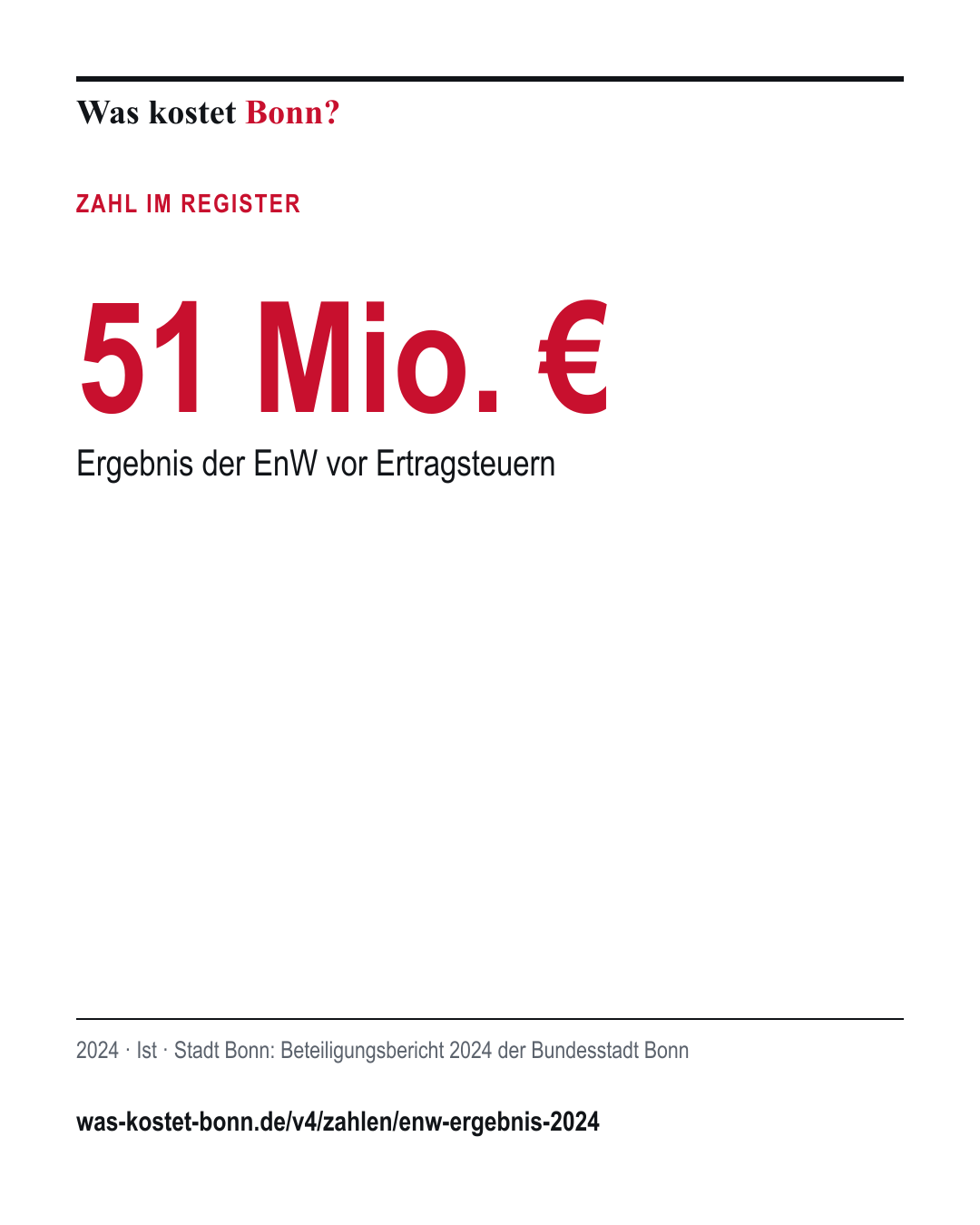 51 Mio. €: Ergebnis der EnW vor Ertragsteuern. 2024, Ist, Quelle Stadt Bonn.