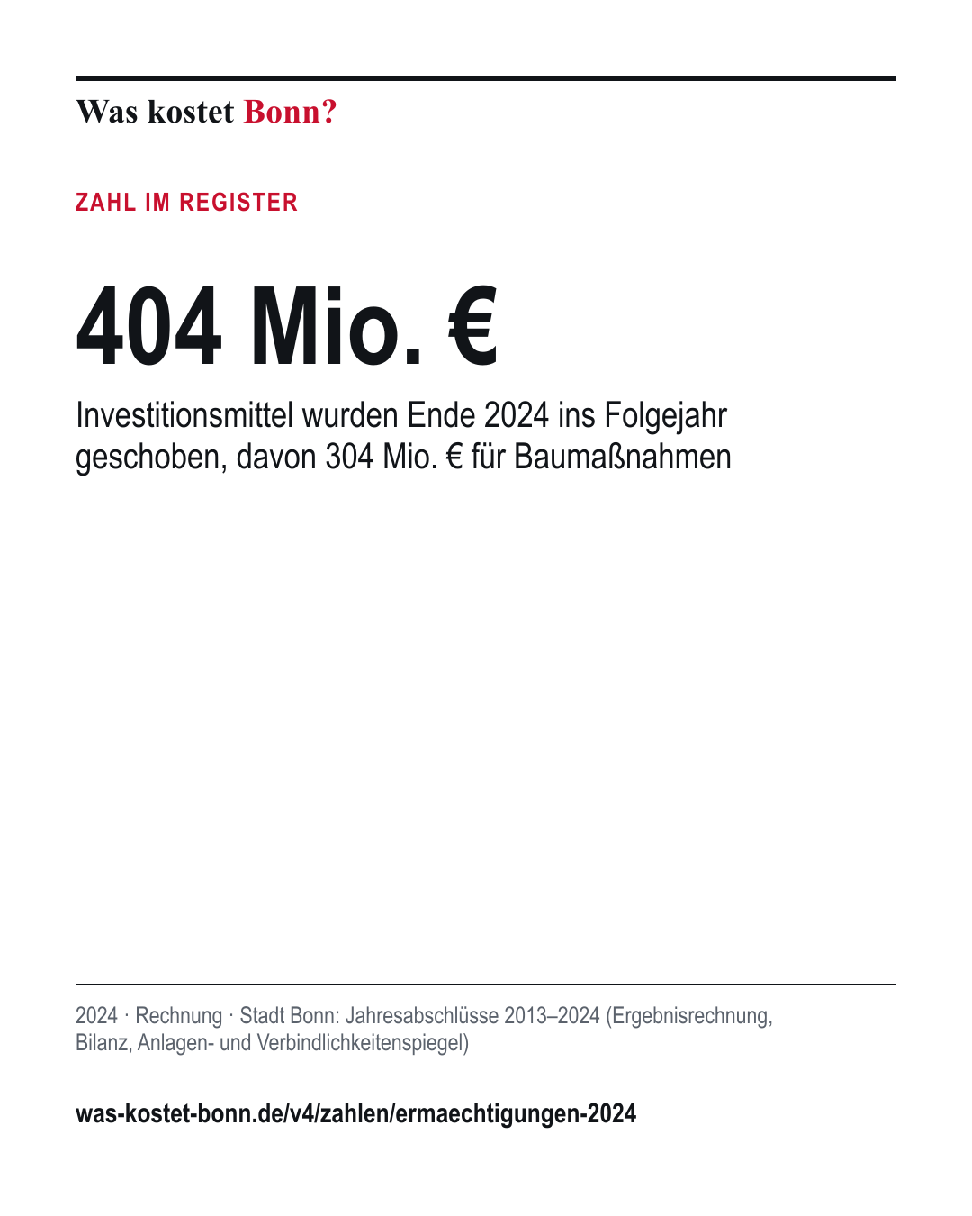 404 Mio. €: Investitionsmittel wurden Ende 2024 ins Folgejahr geschoben, davon 304 Mio. € für Baumaßnahmen. 2024, Rechnung, Quelle Stadt Bonn.