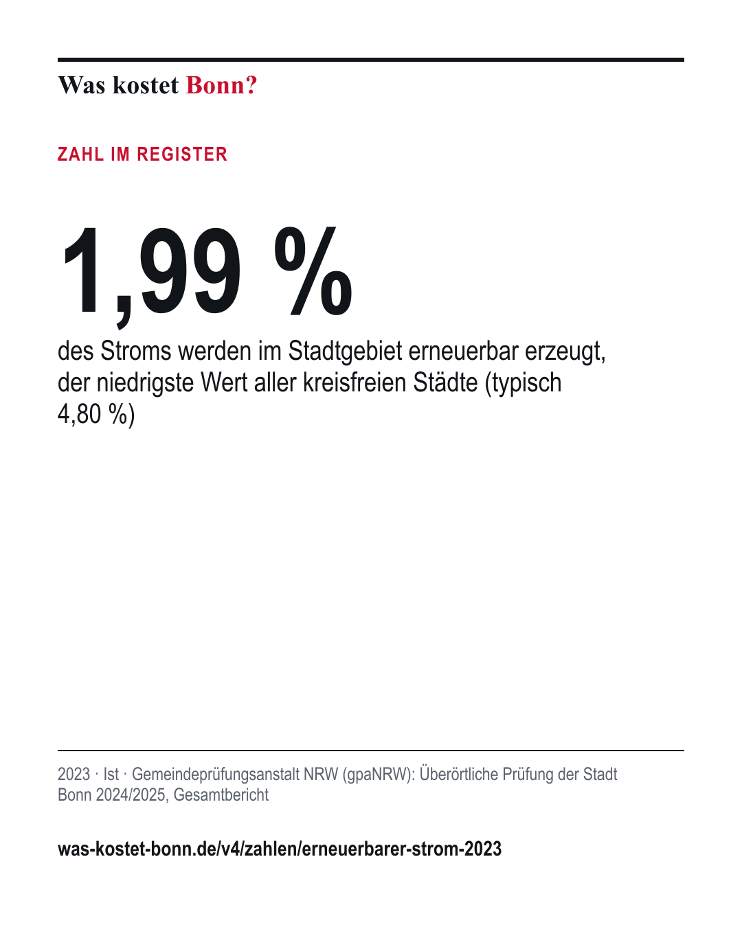 1,99 %: des Stroms werden im Stadtgebiet erneuerbar erzeugt, der niedrigste Wert aller kreisfreien Städte (typisch 4,80 %). 2023, Ist, Quelle Gemeindeprüfungsanstalt NRW (gpaNRW).
