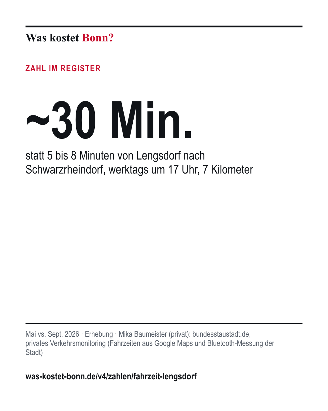 ~30 Min.: statt 5 bis 8 Minuten von Lengsdorf nach Schwarzrheindorf, werktags um 17 Uhr, 7 Kilometer. Mai vs. Sept. 2026, Erhebung, Quelle Mika Baumeister (privat).