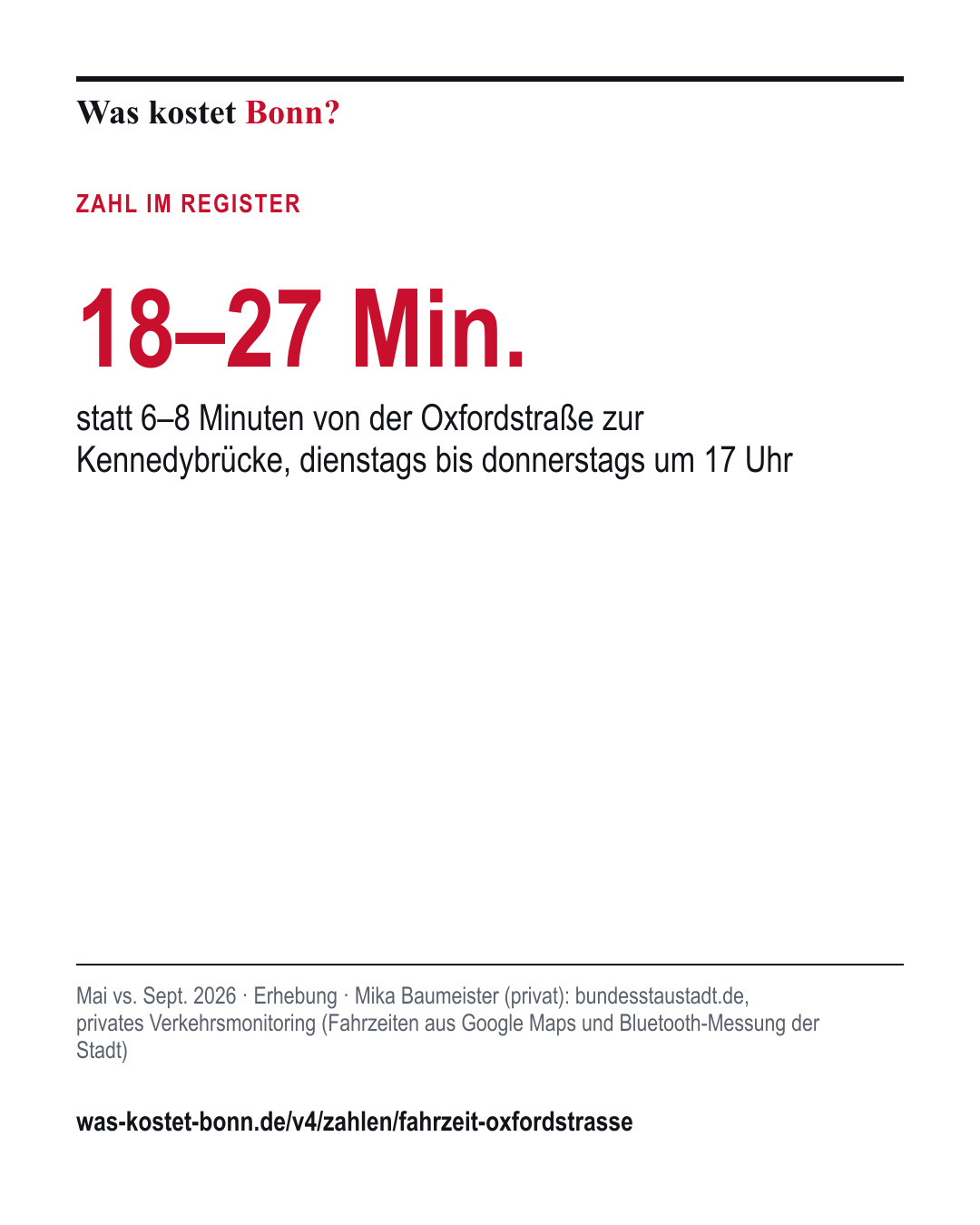 18–27 Min.: statt 6–8 Minuten von der Oxfordstraße zur Kennedybrücke, dienstags bis donnerstags um 17 Uhr. Mai vs. Sept. 2026, Erhebung, Quelle Mika Baumeister (privat).