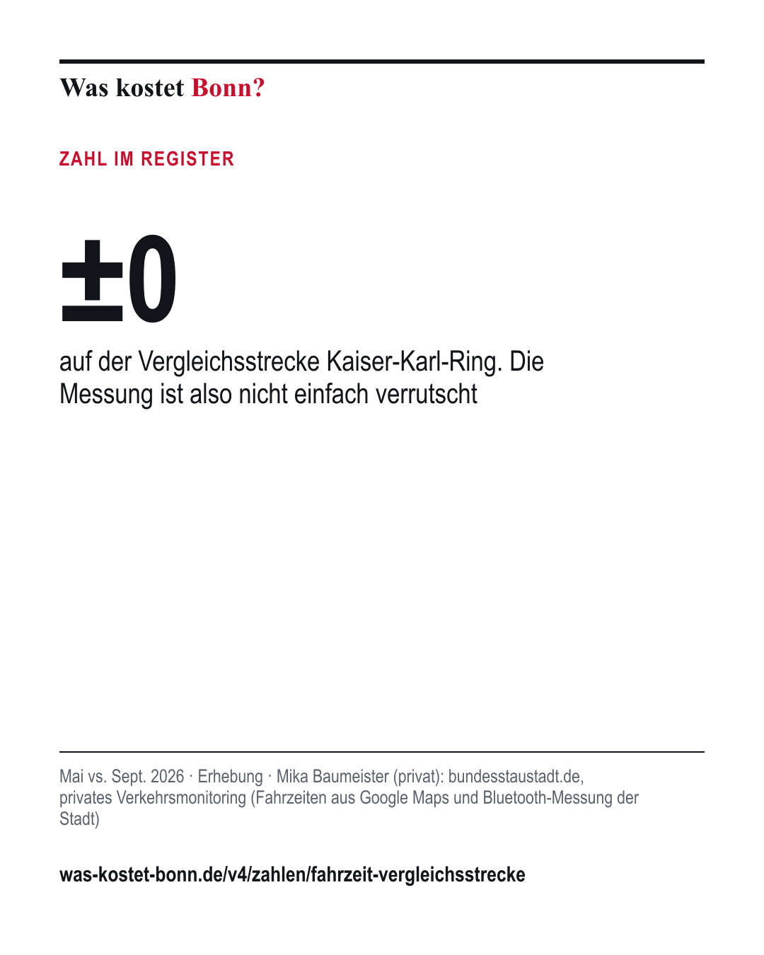±0: auf der Vergleichsstrecke Kaiser-Karl-Ring. Die Messung ist also nicht einfach verrutscht. Mai vs. Sept. 2026, Erhebung, Quelle Mika Baumeister (privat).