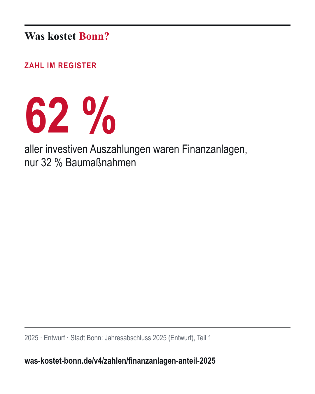 62 %: aller investiven Auszahlungen waren Finanzanlagen, nur 32 % Baumaßnahmen. 2025, Entwurf, Quelle Stadt Bonn.